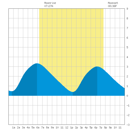 North Branch tide chart for Sunday, August 28, 2022