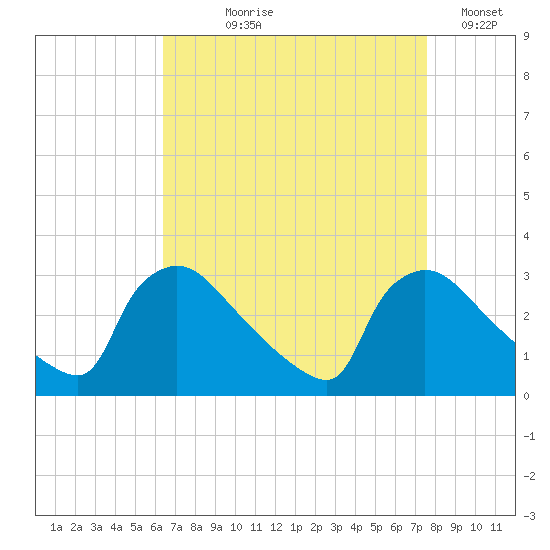 North Branch tide chart for Tuesday, August 30, 2022