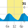 North Branch tide chart for Wednesday, August 31, 2022