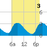 North Branch tide chart for Wednesday, August 3, 2022