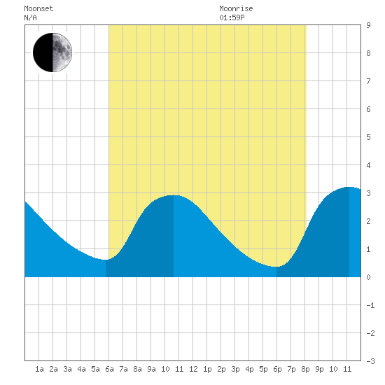 North Branch tide chart for Friday, August 5, 2022
