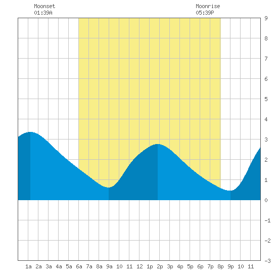 North Branch tide chart for Monday, August 8, 2022