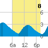 North Branch tide chart for Monday, August 8, 2022