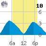 North Branch tide chart for Saturday, September 10, 2022