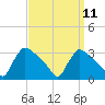 North Branch tide chart for Sunday, September 11, 2022