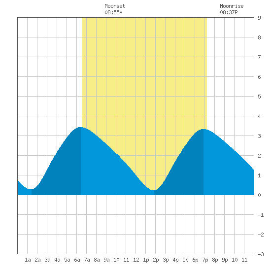 North Branch tide chart for Monday, September 12, 2022
