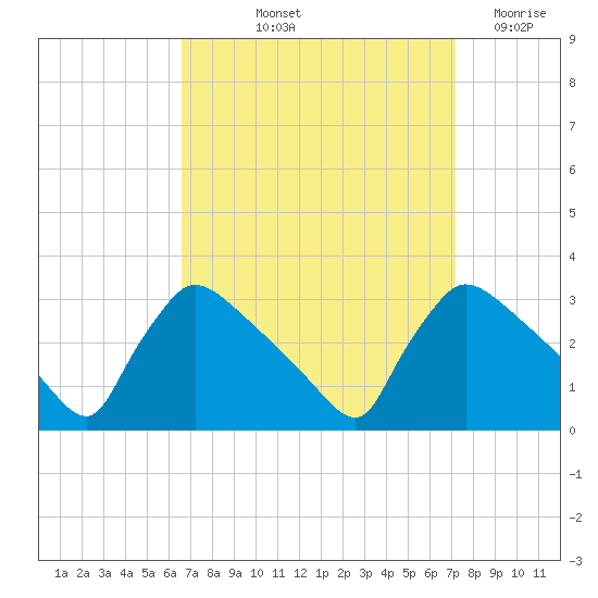 North Branch tide chart for Tuesday, September 13, 2022