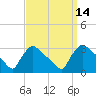 North Branch tide chart for Wednesday, September 14, 2022
