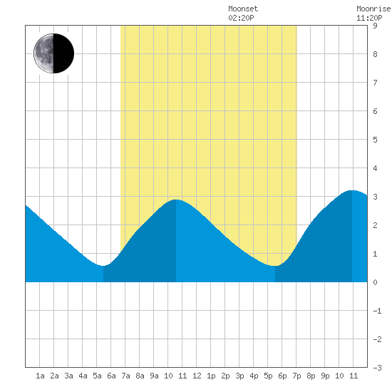 North Branch tide chart for Saturday, September 17, 2022