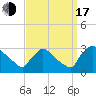 North Branch tide chart for Saturday, September 17, 2022