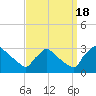 North Branch tide chart for Sunday, September 18, 2022