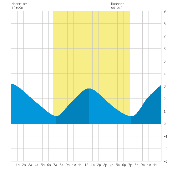 North Branch tide chart for Monday, September 19, 2022