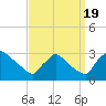 North Branch tide chart for Monday, September 19, 2022