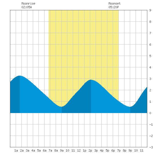 North Branch tide chart for Wednesday, September 21, 2022