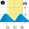 North Branch tide chart for Sunday, September 25, 2022