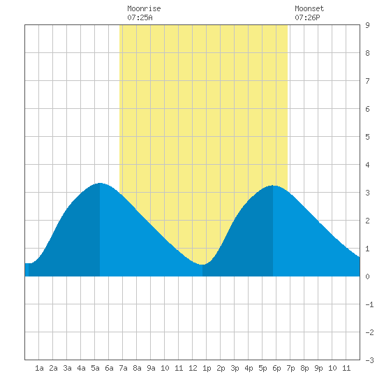 North Branch tide chart for Monday, September 26, 2022