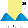 North Branch tide chart for Monday, September 26, 2022