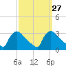 North Branch tide chart for Tuesday, September 27, 2022