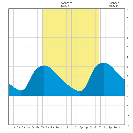 North Branch tide chart for Thursday, September 29, 2022