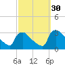 North Branch tide chart for Friday, September 30, 2022