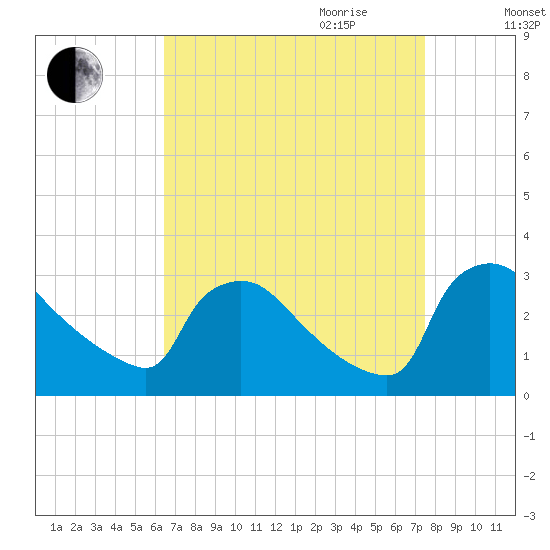 North Branch tide chart for Saturday, September 3, 2022