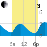 North Branch tide chart for Saturday, September 3, 2022