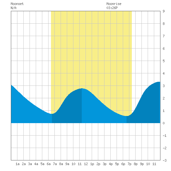 North Branch tide chart for Sunday, September 4, 2022