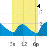 North Branch tide chart for Sunday, September 4, 2022