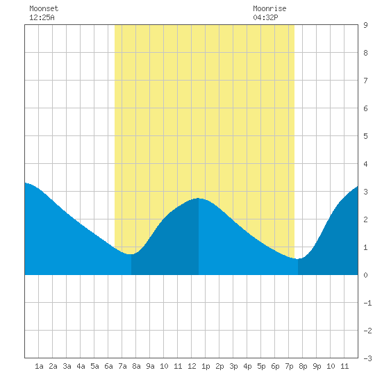 North Branch tide chart for Monday, September 5, 2022