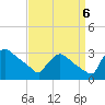 North Branch tide chart for Tuesday, September 6, 2022