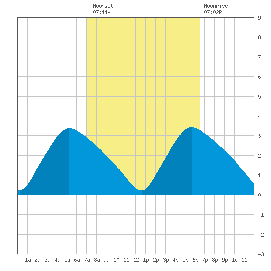 North Branch tide chart for Monday, October 10, 2022