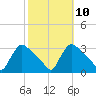 North Branch tide chart for Monday, October 10, 2022