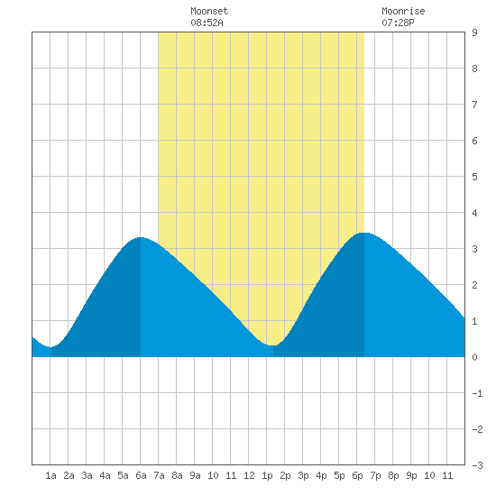 North Branch tide chart for Tuesday, October 11, 2022