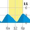 North Branch tide chart for Tuesday, October 11, 2022
