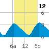 North Branch tide chart for Wednesday, October 12, 2022