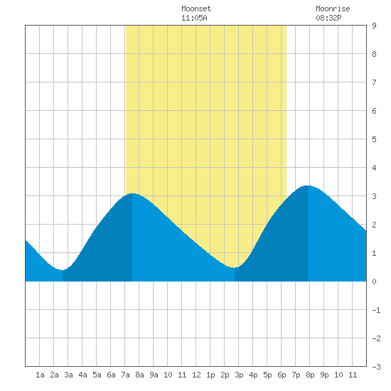 North Branch tide chart for Thursday, October 13, 2022