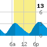 North Branch tide chart for Thursday, October 13, 2022