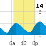North Branch tide chart for Friday, October 14, 2022