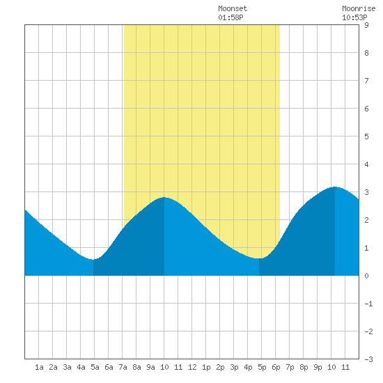 North Branch tide chart for Sunday, October 16, 2022