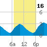 North Branch tide chart for Sunday, October 16, 2022