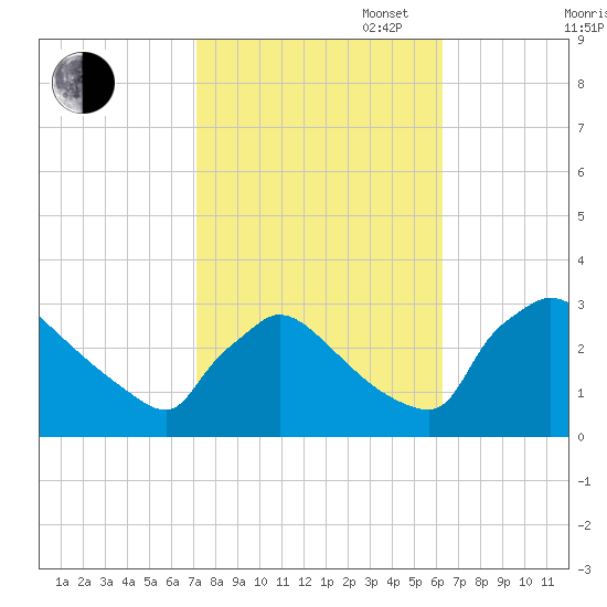 North Branch tide chart for Monday, October 17, 2022
