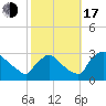 North Branch tide chart for Monday, October 17, 2022