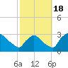 North Branch tide chart for Tuesday, October 18, 2022