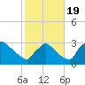 North Branch tide chart for Wednesday, October 19, 2022