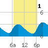 North Branch tide chart for Saturday, October 1, 2022