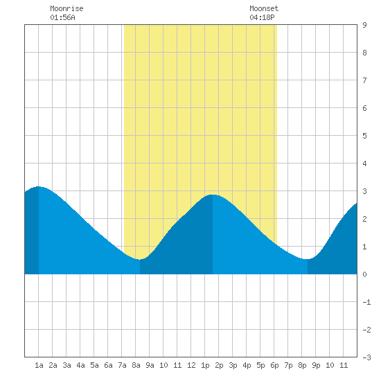 North Branch tide chart for Thursday, October 20, 2022
