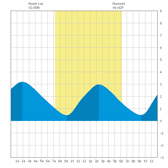 North Branch tide chart for Friday, October 21, 2022