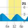 North Branch tide chart for Friday, October 21, 2022