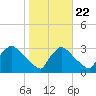 North Branch tide chart for Saturday, October 22, 2022