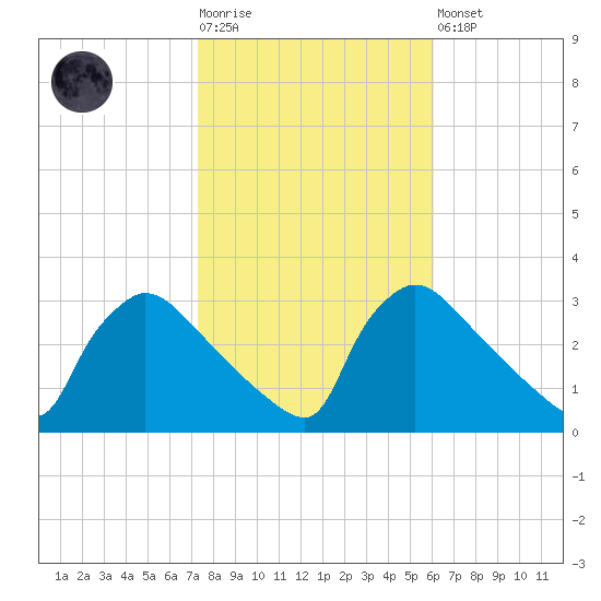 North Branch tide chart for Tuesday, October 25, 2022